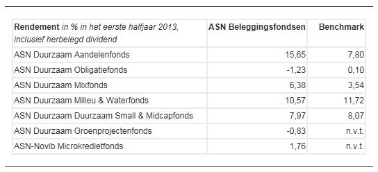 ASN Bank - Beheerd vermogen Q2 2013